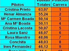 Clasificacion Feminas