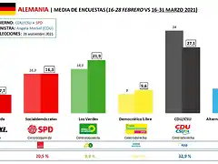 Alemania-Media-de-encuestas-16-31-marzo-2021