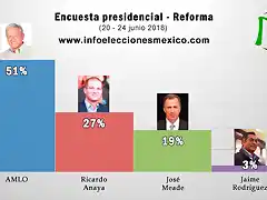 imagen-encuesta-presidencial-reforma-junio-2018