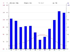 climograma fabero 2