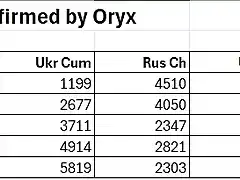 Russian & Ukraine Losses to May 2024