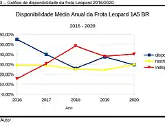 Disponibilidad Leo 1A5 Brasil