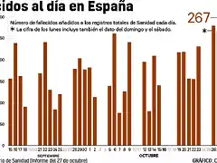 numero-de-fallecidos-con-coronavirus-incorporado-a-los-registros-de-sanidad-cada-dia-a-27-de-octubre