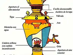 samowar_estructura