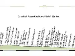 Garmisch - Munich 224 km