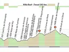 Vila- Real - Teruel 262 km 2