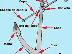 Partes del Ancla