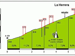 Puerto_de_la_Herrera_Leza_profile