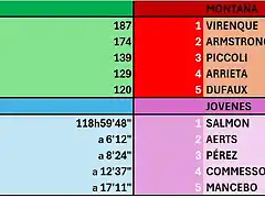 OTRAS CLASIFICACIONES, ETAPA 9-TOUR 99