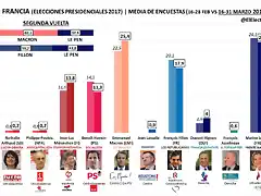 Media-de-encuestas-16-31-marzo-2017