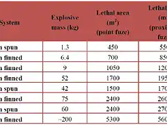 Lethality of Selected Artillery Rockets
