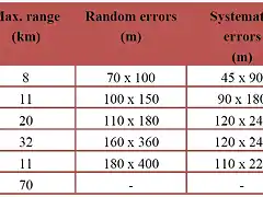 Accuracy of Selected Artillery Rockets