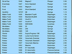 Fountain Pen Ink Capacities