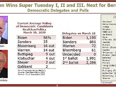 Biden wins Super Tuesday-3