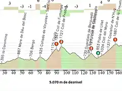 Manresa - La Molina Perfil