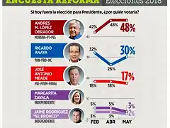 Encuesta-reforma-mayo-18-500x422