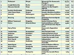 zimbabwe-2018-election-results