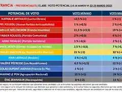 Francia-Elabe-Marzo-2022-Potencial-Voto-1