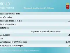 la-region-de-murcia-suma-398-casos-nuevos-de-covid-en-una-jornada-con-un-fallecido-de-92-anos-sin-vacunar