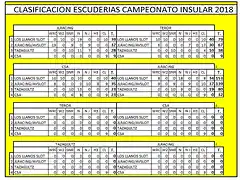 CLASIFICACION INSULAR 2018 ESCUDERIAS