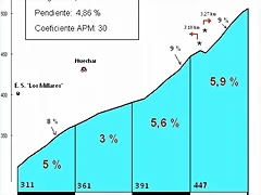 Alhama (506m) (por Hu?ar) (01) Perfil (4,01k-4,86%) (30C) (3)