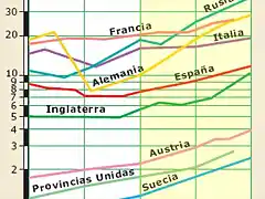 Crecimiento de poblaci?n por paises XVIII