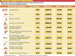 NuevosSalariosMin-01