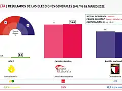 Malta-Elecciones-2022-1