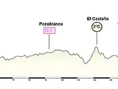 Puertollano - Cordoba 193 km