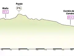 Cangas de Ons - Palencia 193 km.