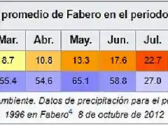 climograma fabero 3