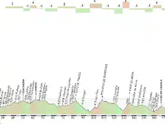 Lugo - Mondonedo perfil