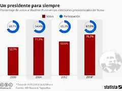 chartoftheday_13264_el_mejor_resultado_de_la_carrera_de_putin_n