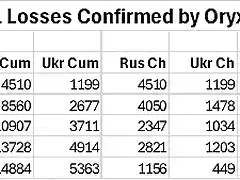 Russia & Ukraine Total Losses