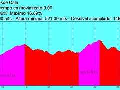 Perfil Tentudia Aguafria