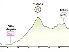 Orihuela - Oliva 227 km