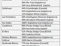 tabla mineras de Chile