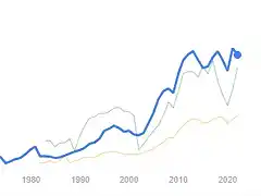 GDP per Capita