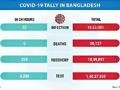 Covid-19-tally-in-Bangladesh-NEW-MAY-17-EN-2205171051