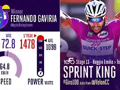 vatios de Gaviria en su cuarto triunfo del Giro