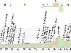 Treviso - Arta Terme