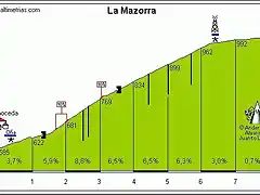 altimetria la mazorra