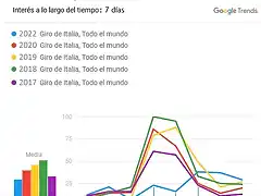 Gtrends-recorrido-Giro 17-22