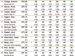 Classificaci 2010 Divisi I - 2a. Cursa