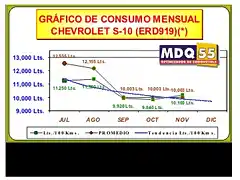 s-10graficoconsumo