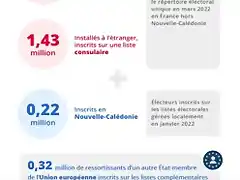 Insee_48,7_millions_electeurs_inscrits_election_presidentielle_2022