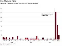 epidemia-puerto-rico-huracan-leptospirosis-maria