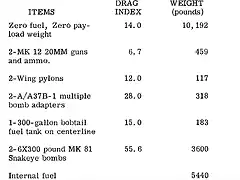 A-4 Weight and Drag Indexes