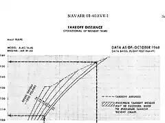 A-4 Takeoff Distance