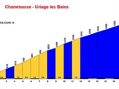 Chamrousse_Sud_Uriage_les_Bains_profile